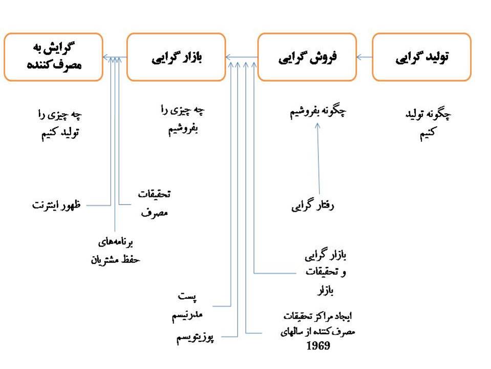 تکامل رفتار مصرف کننده